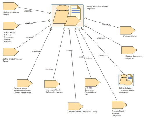 autosar知識(shí) 方法論 開發(fā)軟件組件